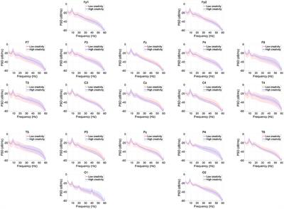 High Phase Synchronization in Alpha Band Activity in Older Subjects With High Creativity